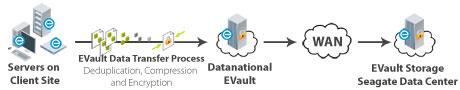 Evault Cloud Backup