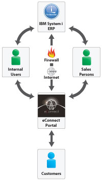 eConnect Customer Portal