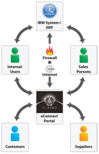 eConnect Portals