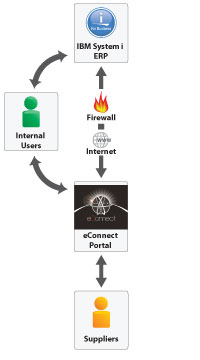 eConnect Supplier Portal